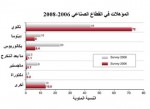 انخفاض حصة‮ »‬العام‮« ‬في‮ ‬التوظيف‮ ‬29٪‮ ‬في ‮‬2012